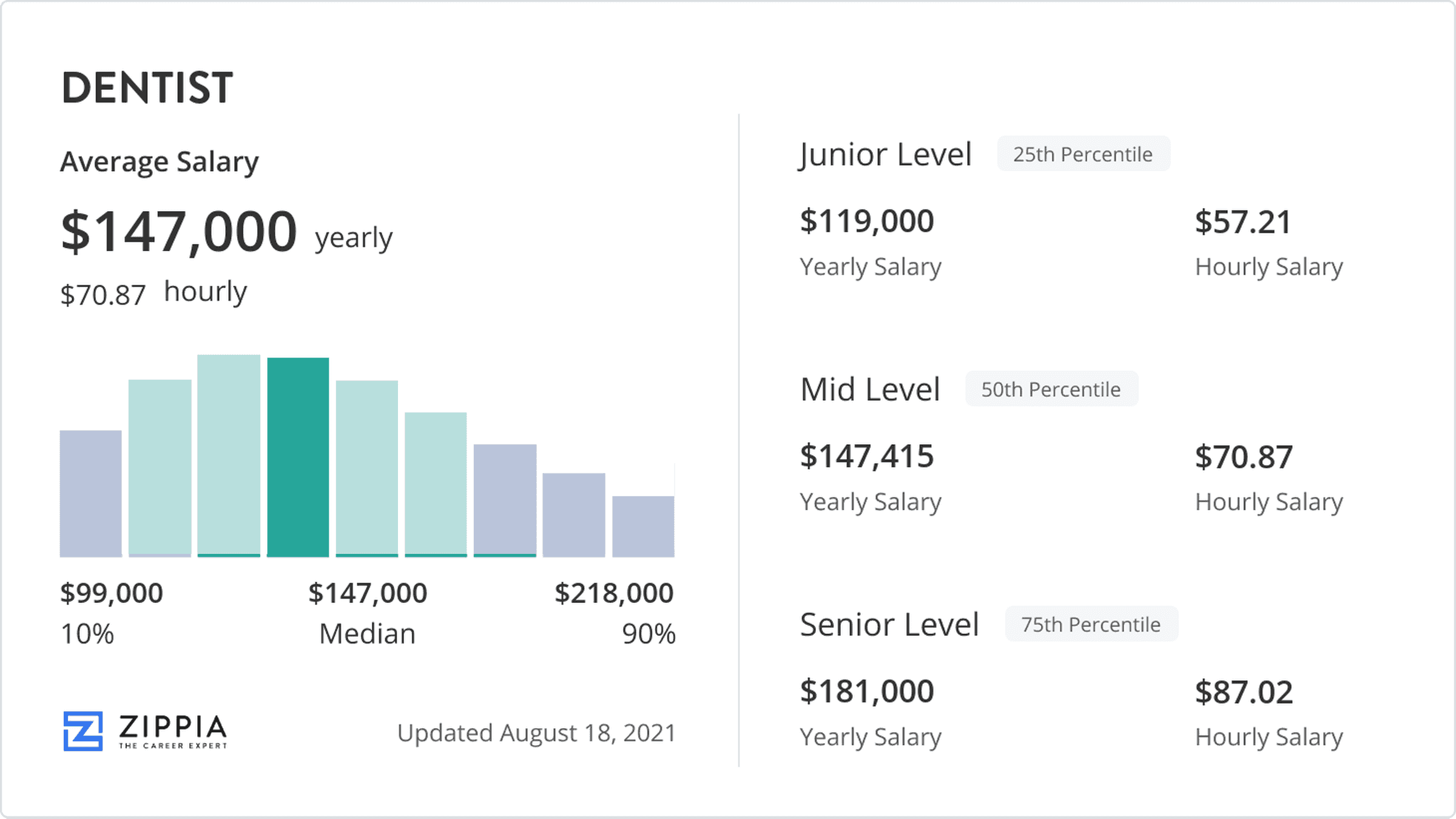 Cosmetic Dentist Salary